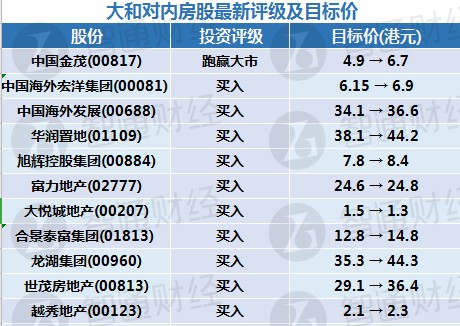 大和调升龙湖(00960)世茂(00813)金茂(00817)等多家内房股目标价