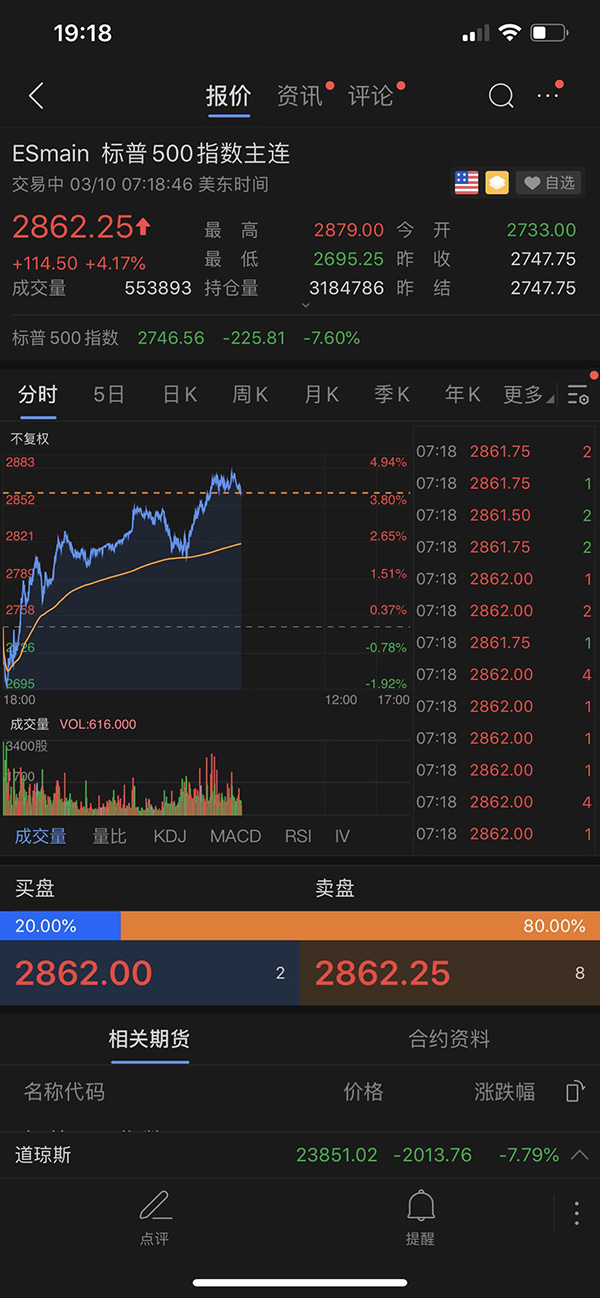 标普500指数期货大涨5%触发交易限制,道指期货涨逾4%