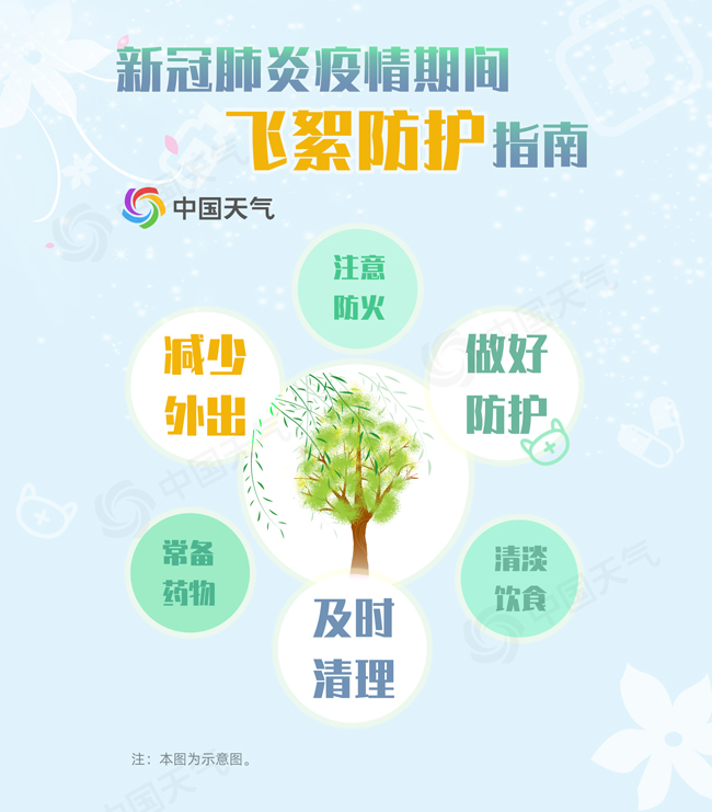 华北飞絮盛飘预警!京津即将爆发“四月雪”,疫情期间如何防护? 华北飞絮盛飘预警!京津即将爆发“四月雪”,疫情期间如何防护?