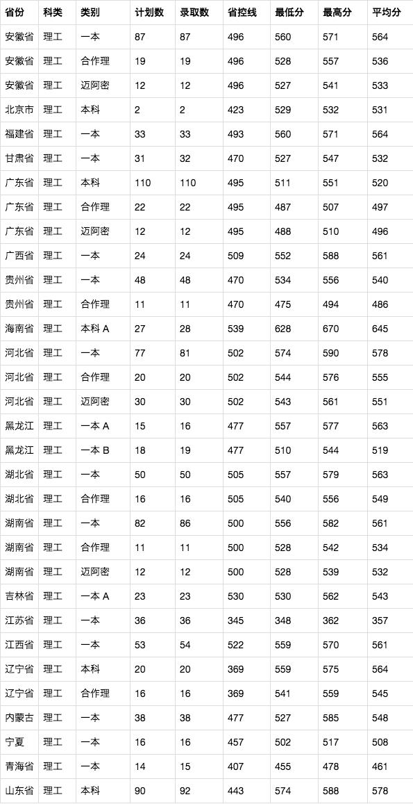 河南高考分数线2019图片