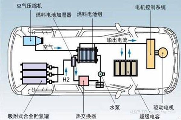 純電動汽車工作原理圖,以及特點介紹