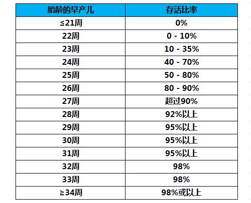 懷孕28周胎兒不慎早產,胎兒存活率,胎兒發育指標需要孕媽瞭解