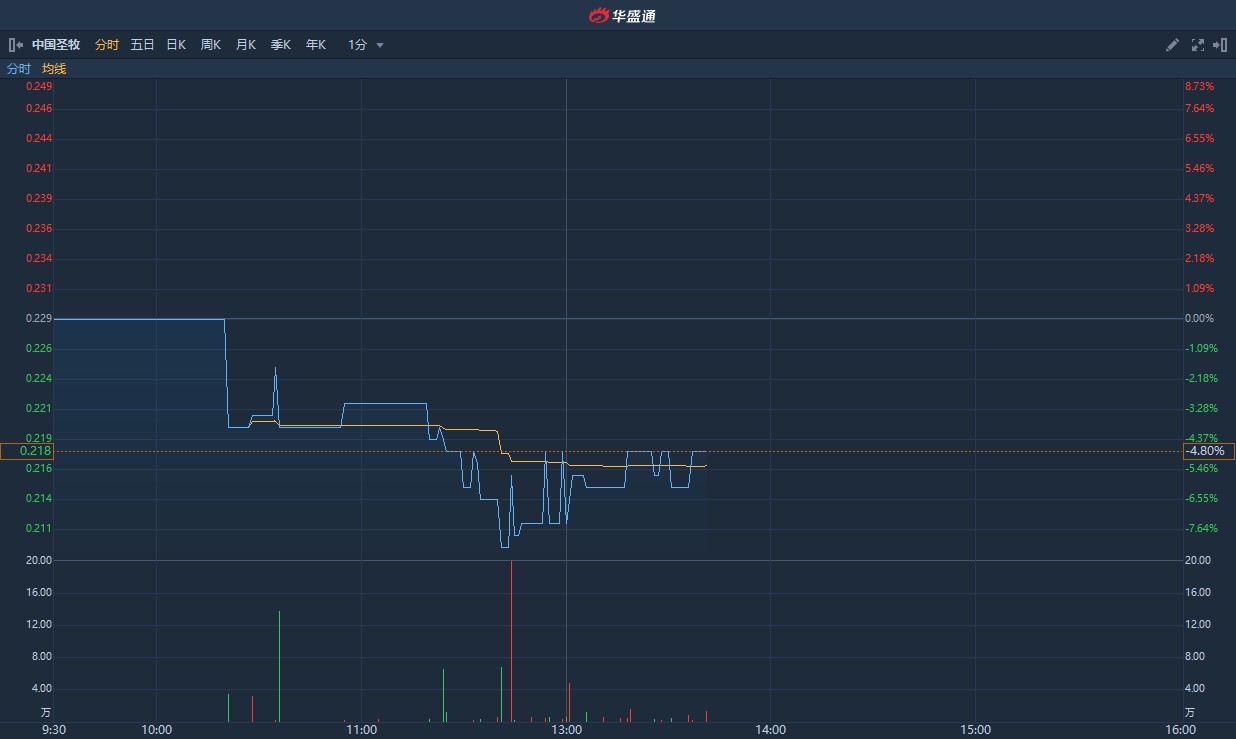 港股异动|中国圣牧(01432)盘中挫逾8%创历史新低 此前出售圣牧高科49%