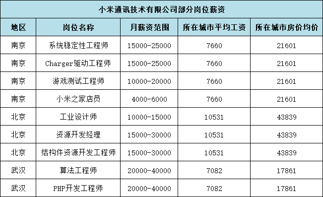 也经常有妹子让我介绍公司程序员小哥哥给她们,毕竟程序员们工资高