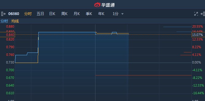 港股异动︱指尖悦动(06860)将于今日放榜 无量上涨15%