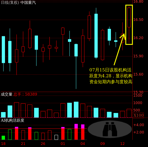 中国重汽(000951)主力机构活跃度动向解读