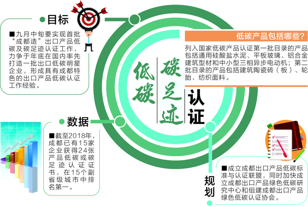 成都正式启动出口产品低碳和碳足迹认证工作