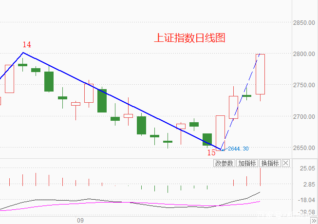 纏中說禪之同級別分解與中樞擴張後的買賣點分析