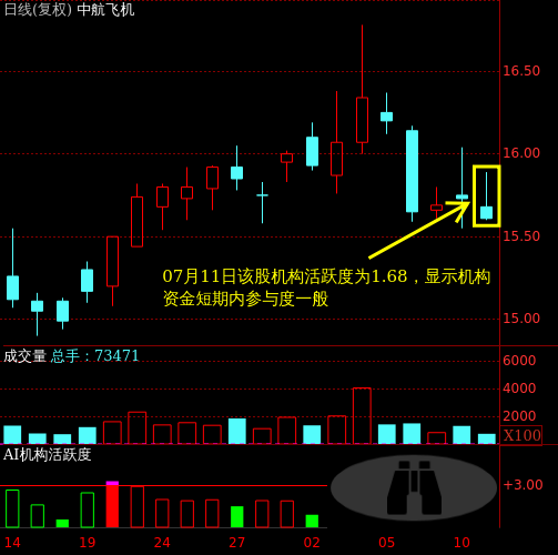 中航飞机(000768)个股主力机构活跃度动向解读