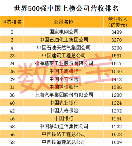 世界500强榜单出炉 中国上榜公司创历史新高