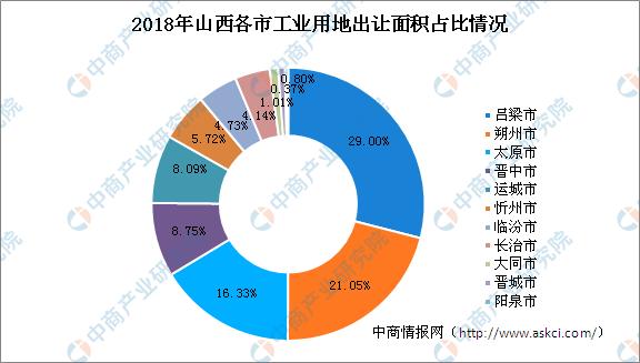 产业地产投资情报:2018年山西各地级市工业用地出让情况及成交均价