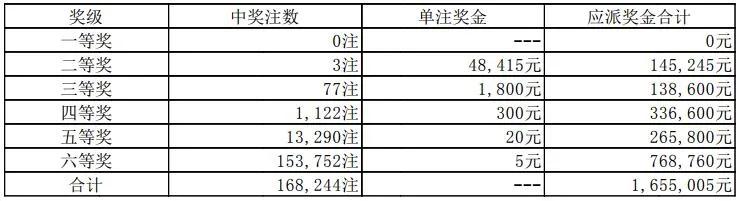 3月15日中国体育彩票开奖结果(七星彩,排列三,排列五)