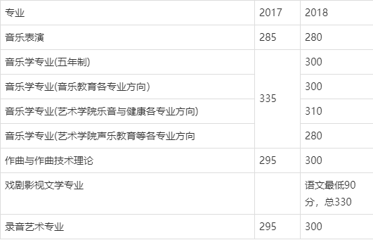 沈阳音乐学院最低录取分数线,是几本,一本还是二本