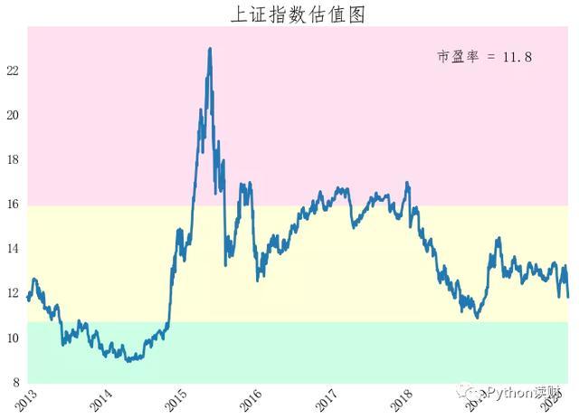 如何用matplotlib自制一张好看的指数估值图?