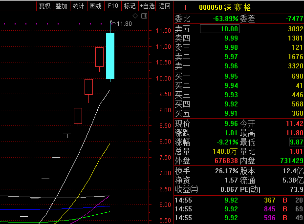 没了深赛格a股行情就结束了?股民:星星之火才刚点燃