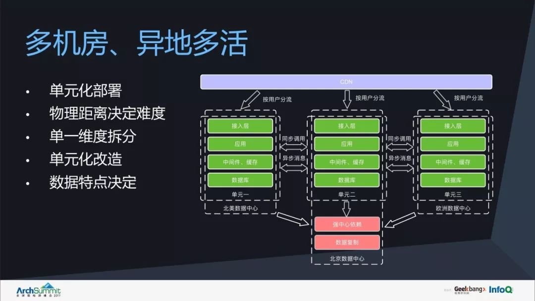 摩拜首席架构师 国际化架构如何演进?