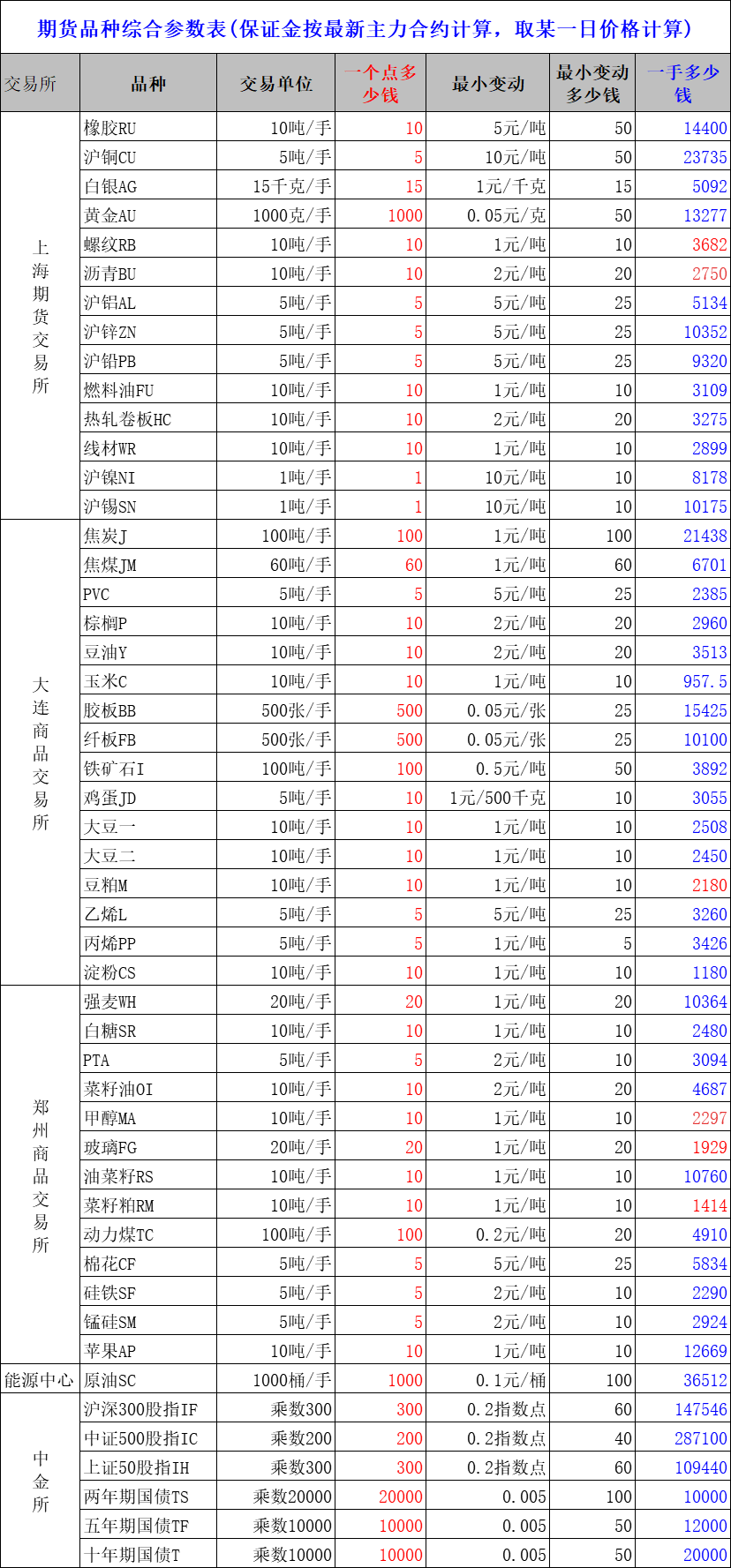 期货各品种综合参数表(一个点是多少钱?交易单位,最小变动表)