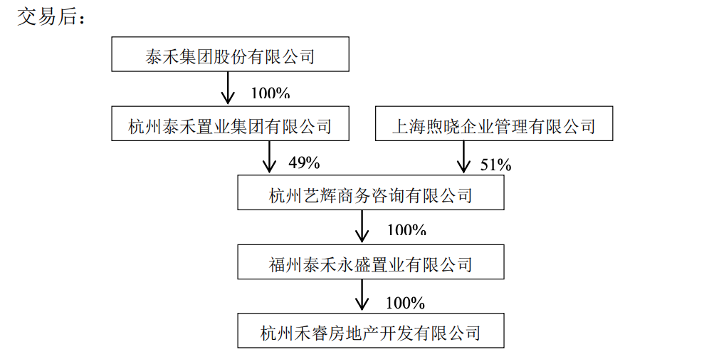 泰禾集团:3.79亿元转让杭州蒋村项目51%股权给世茂股份