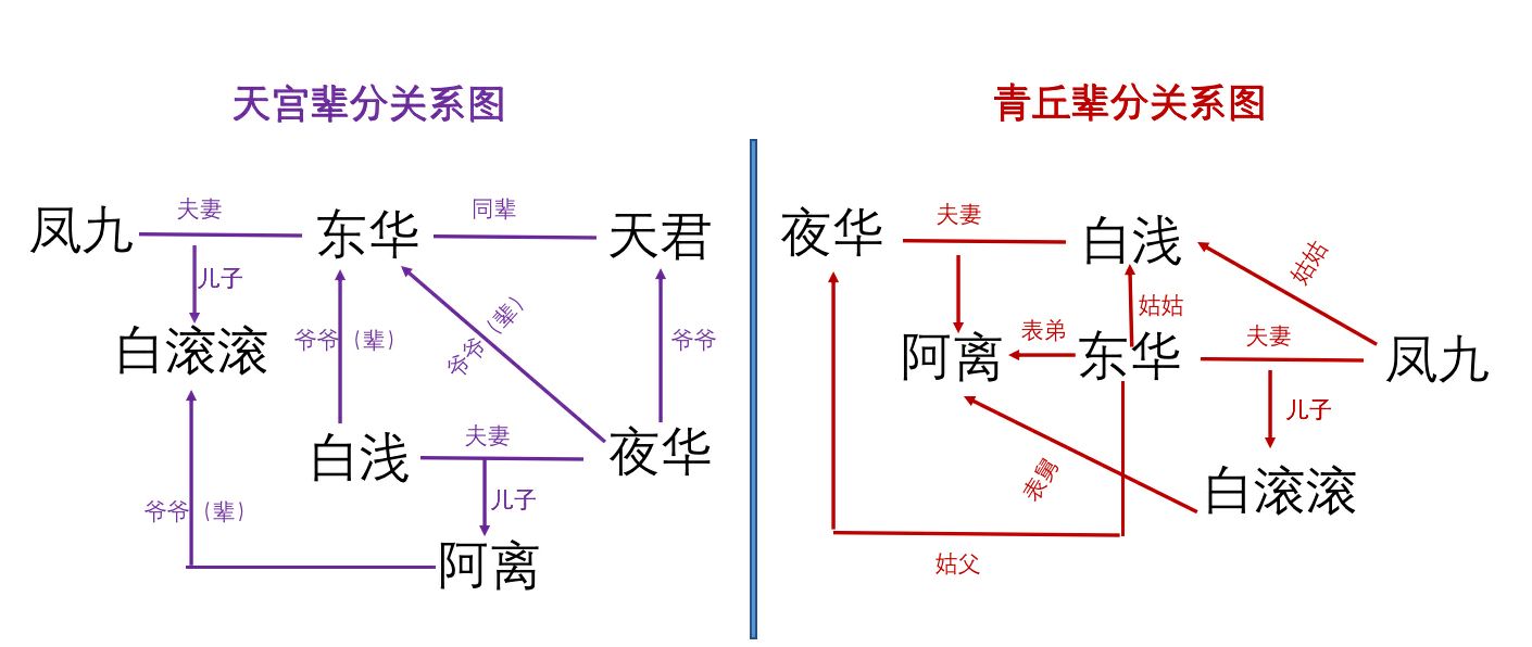 三生三世人物关系太乱了,白浅该叫凤九奶奶?还是东华叫夜华姑父