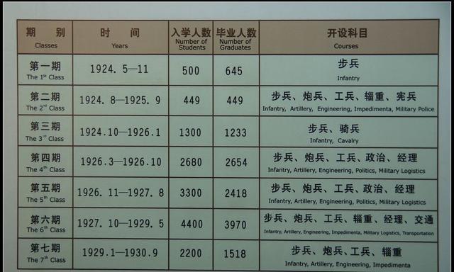 黄埔军校毕业相当于今天啥学历?大字不识,专注军事高不到哪去!