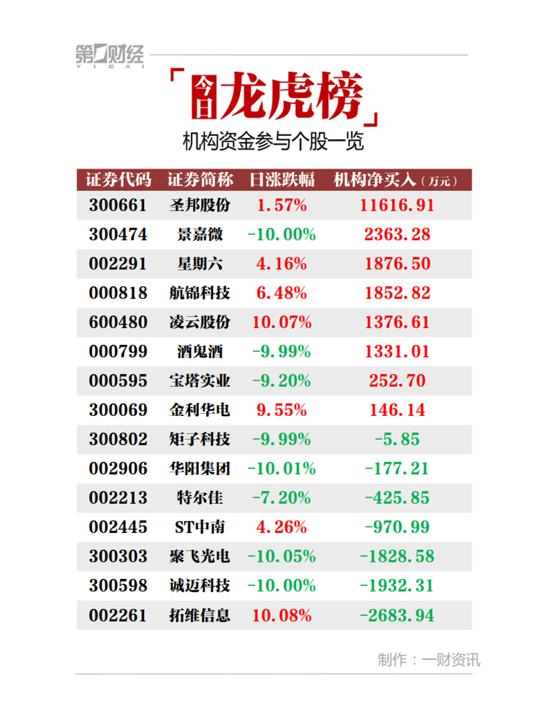 机构今日买入这8股,卖出拓维信息2684万元丨牛熊眼