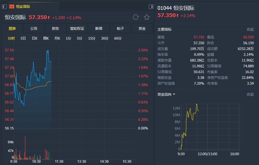 汇丰:恒安(01044)估值具吸引力吁"买入" 但降目标价至70.3港元