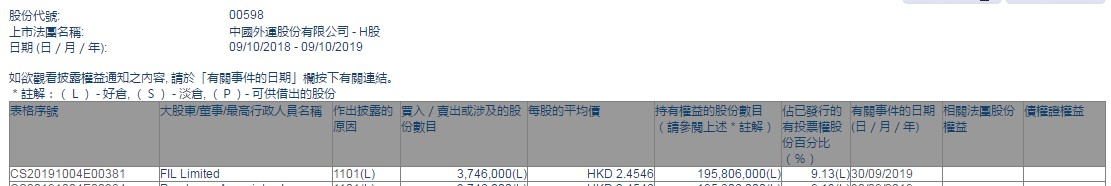 富达国际增持中国外运(00598)374.6万股,每股作价2.45港元
