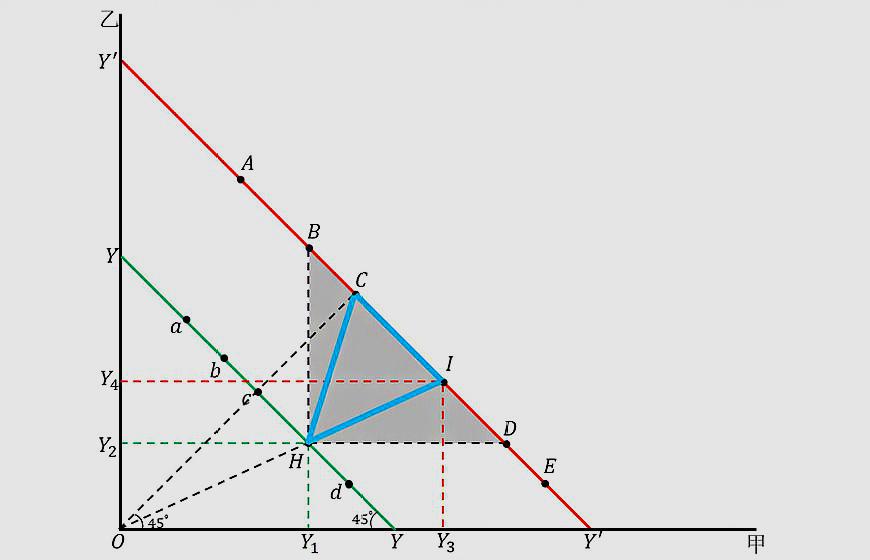 经济学系列课程9:帕累托最优状态的收入分配是最公平的吗?