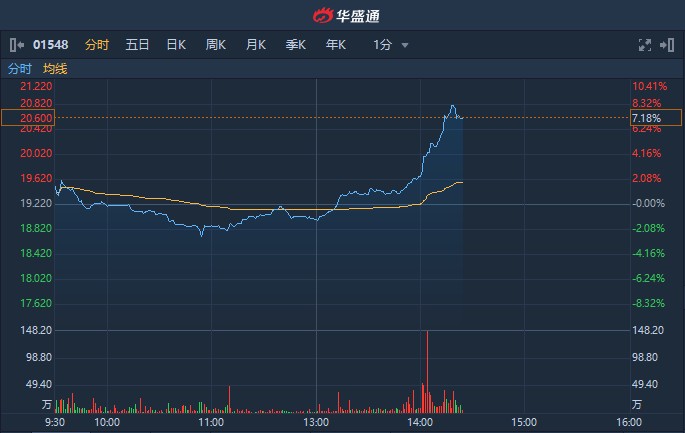 港股异动︱金斯瑞生物(01548)午后直线拉升 现涨7.18%