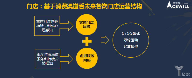 奥琦玮孔令博:未来餐饮零售化模型,一定要双轮驱动