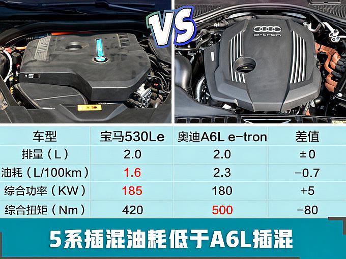 宝马新插混5系售53.99万元 油耗仅1.6l增7项配置