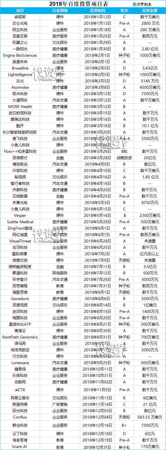 百度投资版图出炉:一年出手68次最高一笔投了21亿元