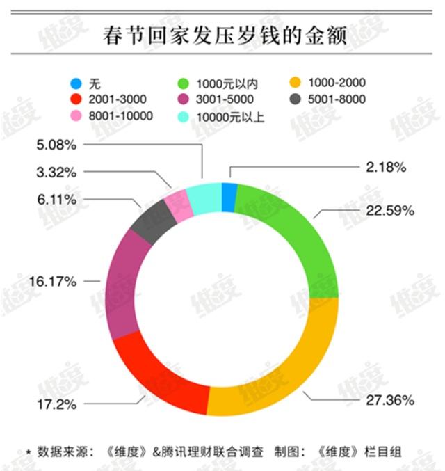 春节支出统计图图片