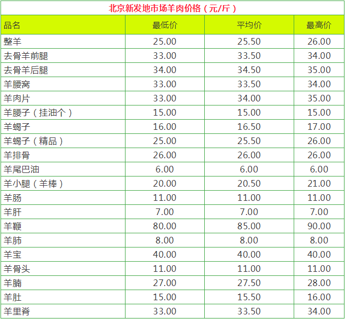 3月3日北京新发地市场羊肉及羊产品价格表:今日羊腿肉均价在3350