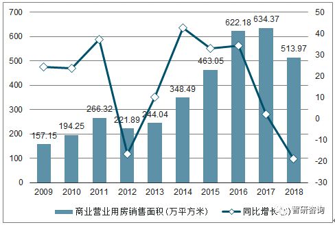 2018年重庆房地产开发投资完成额,商品房销售面积及销售额统计