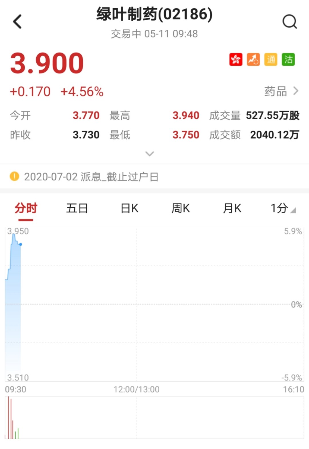 港股异动︱绿叶制药(02186)急升逾5% 重磅生物药在美申报临床