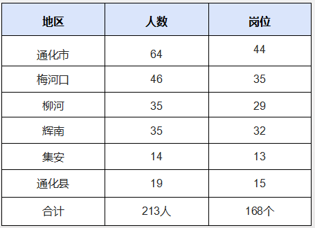 2019吉林公务员考试职位分析(通化地区)