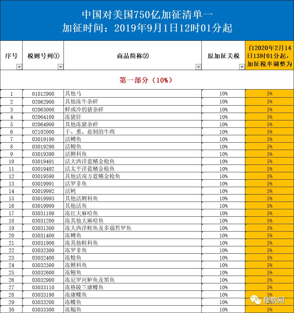 關稅調整:中國對美750億加徵關稅稅率減半,部分商品調整為2.5%