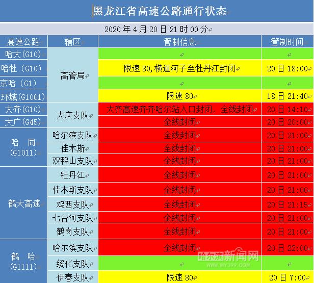 高速路况丨大齐,大广,哈同,鹤大等省内多条高速全线封闭