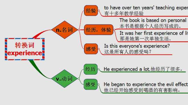 [图]michigan原创英语：转换词 experience用法