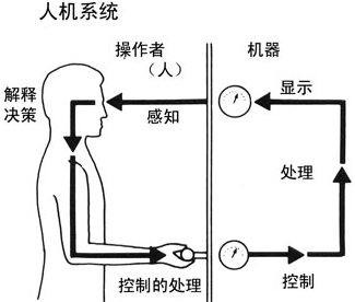 安全人机功能匹配