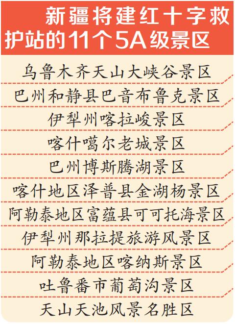 新疆11个5a级景区将建红十字救护站