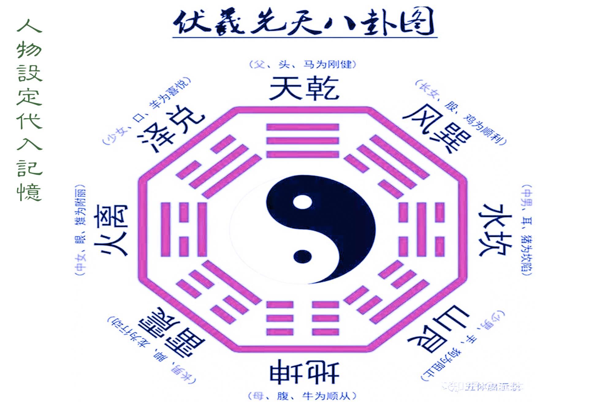 学习命理不需要理由,易经八卦五行的学习,带入人物设定有利记忆