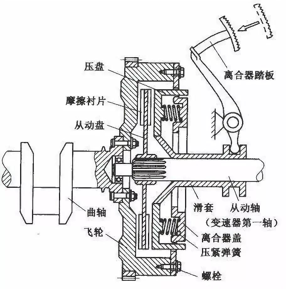 汽车离合器的原理和作用是怎样的?每个开车的人都要知道