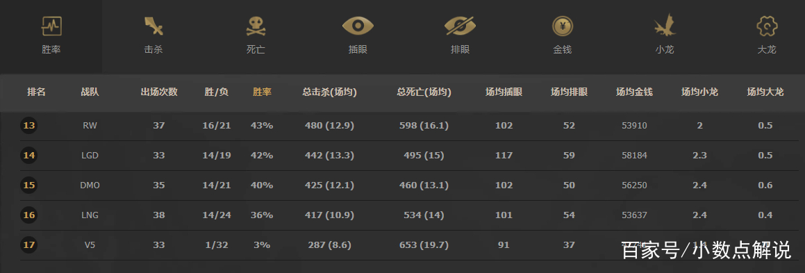 前无古人后无来者 Lpl赛区又一记录诞生 连败之耻难以超越 前无古人后无来者 Lpl赛区又一记录诞生 连败之耻难以超越