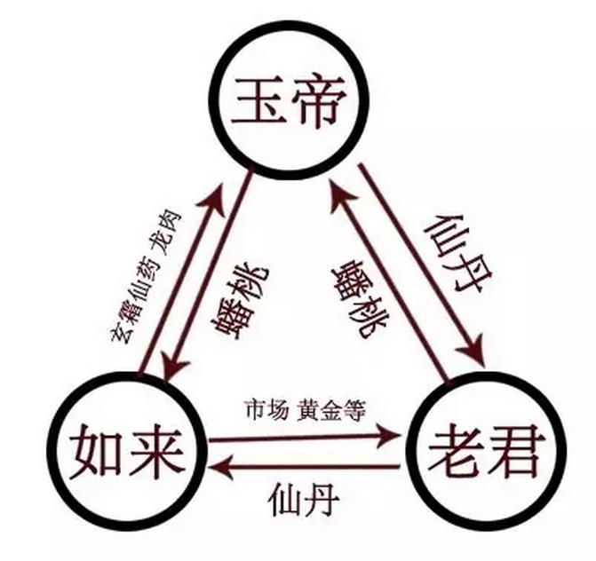 《西游记》世界里的三大势力,玉帝,如来,太上老君?