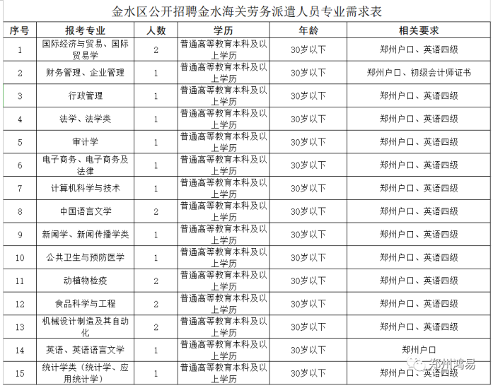 海關招聘!2020年鄭州金水區金水海關招聘20人