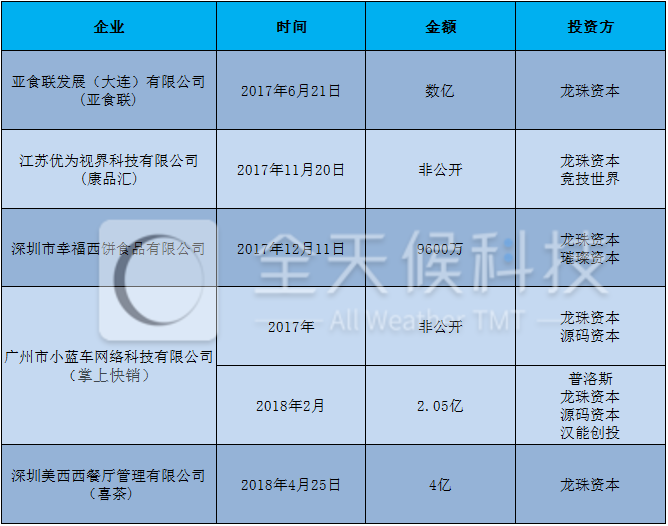 美团旗下龙珠资本成绩单:堪称"网红收割机"