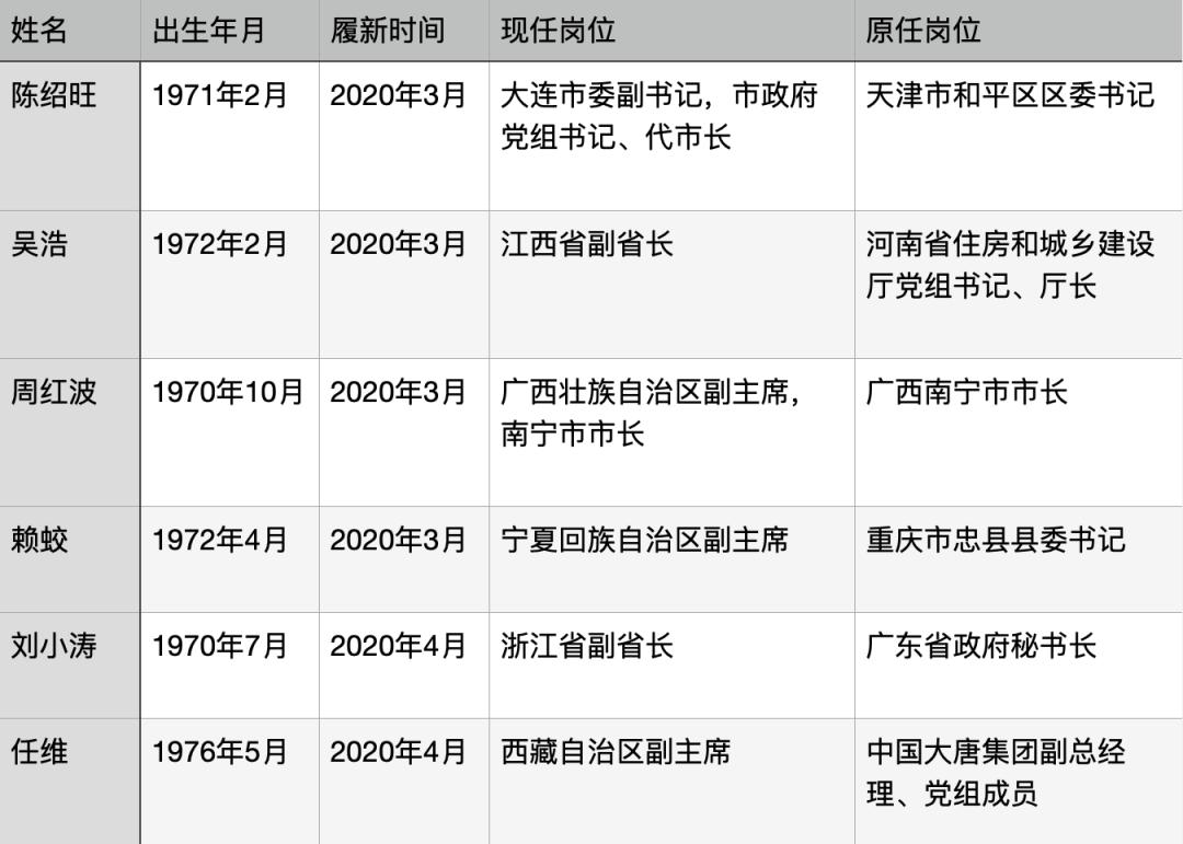 曾在副厅级干部选拔中得第一的"70后",首次跨省调动
