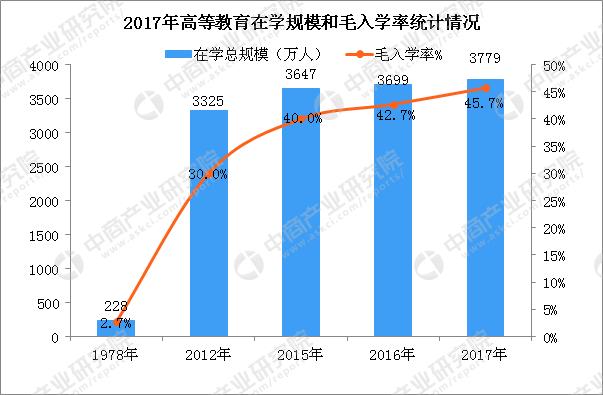 我国高等教育发展数据统计:2017年普通本专科毕业生735.83万人